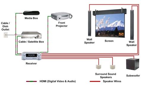 hook up projector to surround sound